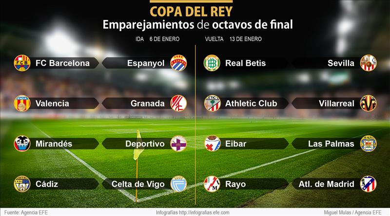Barcelona-Espanyol, Betis-Sevilla y Rayo-Atlético en los octavos de final