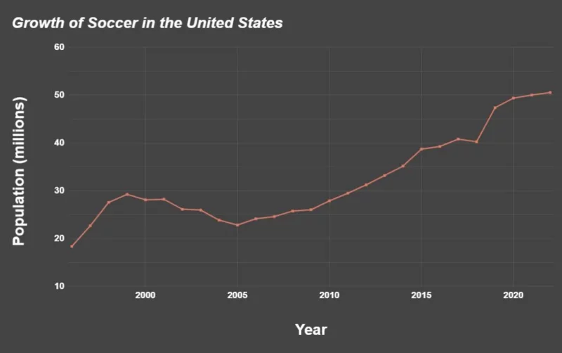 1F24A21D B60F 4E24 BBA9 68FFF45F7ACB 800x502 - How Soccer is increasingly growing in America