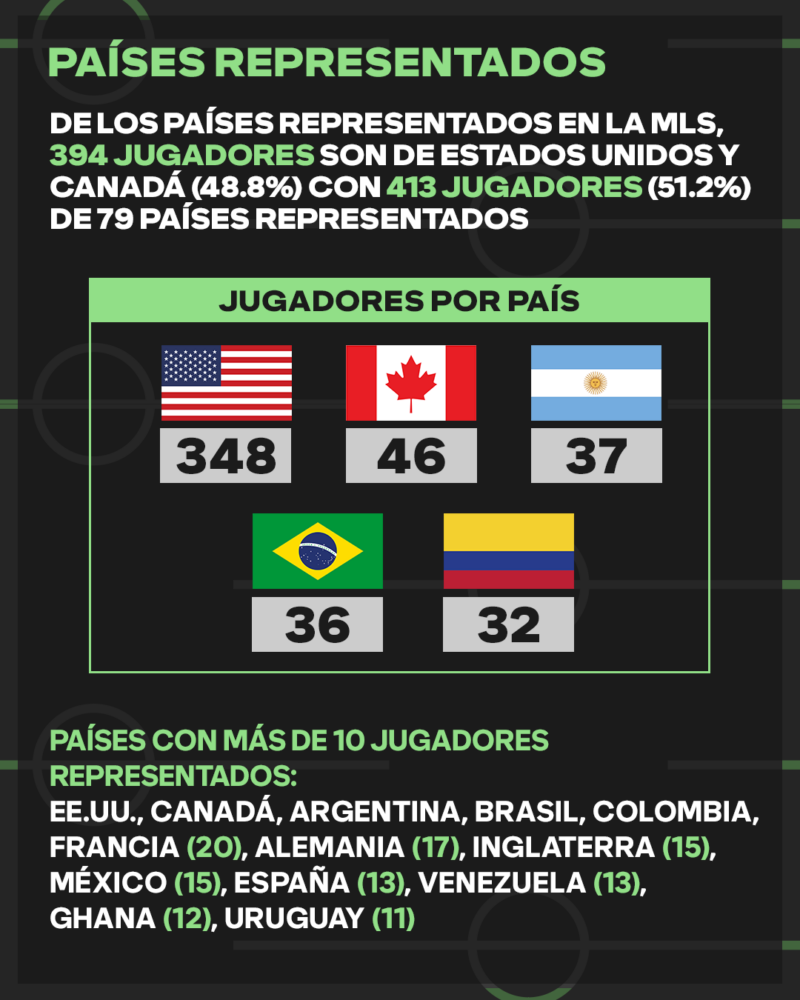 unnamed 7 800x1000 - Argentina, Brasil y Colombia, los países latinos que mas aportan a la MLS